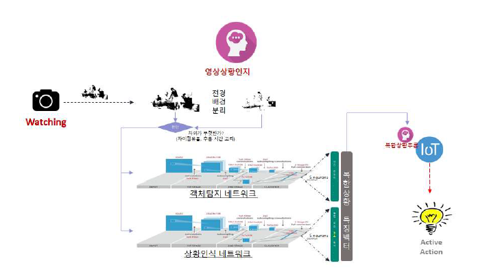 객체 탐지 와 영상상황인지 네트워크 조합