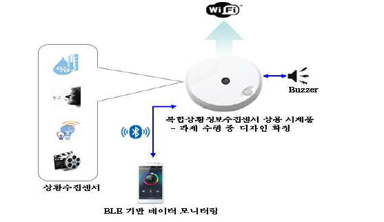 고수준 상황정보수집센서 하드웨어 연결 구성도