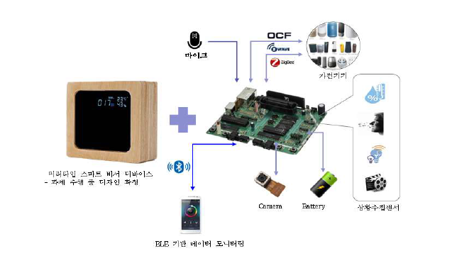 스마트비서 하드웨어 연결 구성도