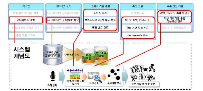 음향상황인지 성능 개선