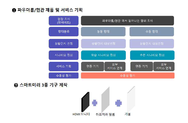 파우더룸/현관 서비스 도출 및 제품 기획