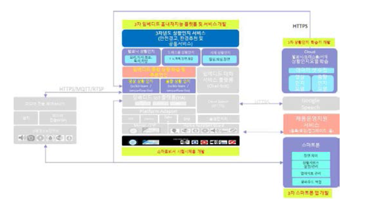 3차년도 상세 설계 범위