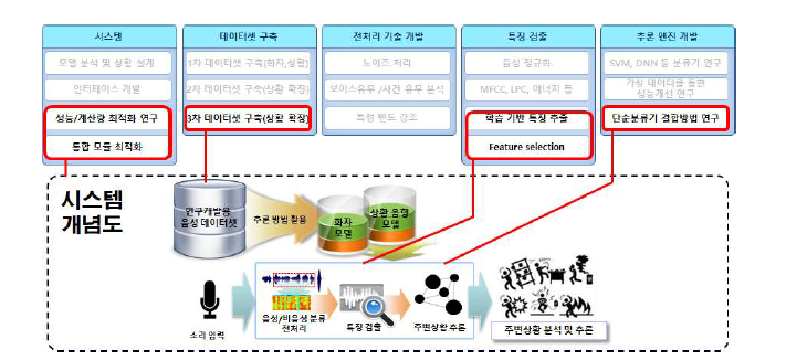 음향상황인지 성능 최적화