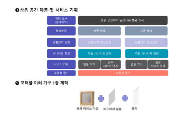 상용 공간 서비스 도출 및 제품 기획과 평가