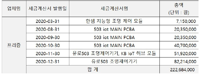 스마트 조명 제어기 매출 현황