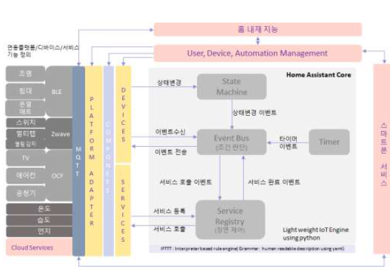 임베디드 IoT 서버 플랫폼 구조