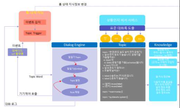 임베디드 챗봇 플랫폼 구조