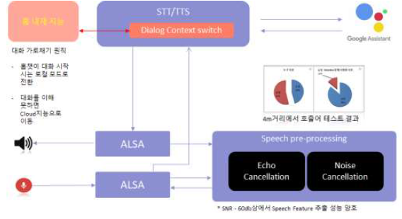 음성인식 서비스 연동 구조