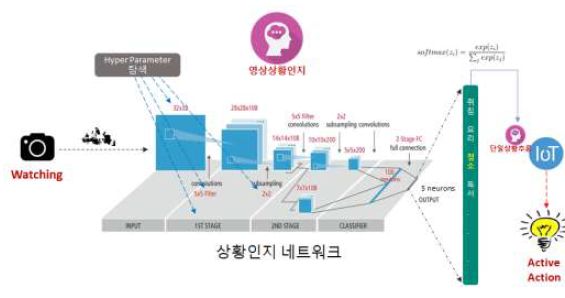 임베디드 영상상황인지 추론용 네트워크(CNN-style)