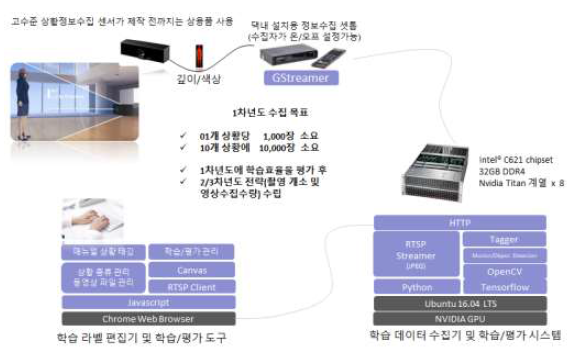 영상상황인지 데이터 셋 구축 및 학습 도구 구축