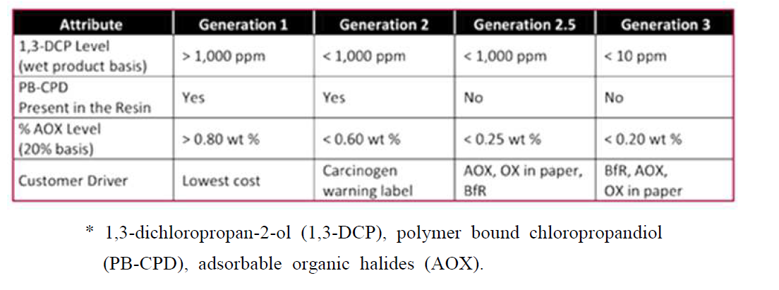 PAE (Poly aminoamide epichlorohydrin)계 습윤지력증강제의 개발 기술 단계별 요구사항