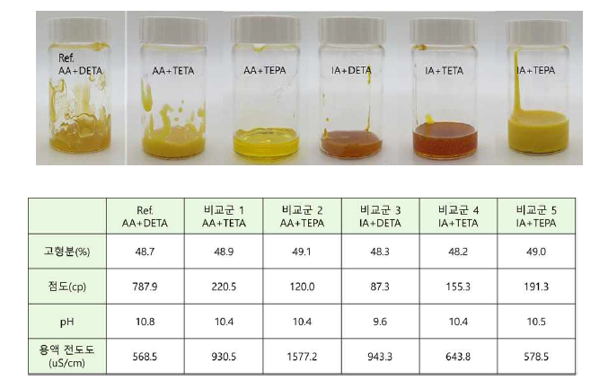 비교군의 반응물질 및 비율과 축합반응 후 DIwater 50% 희석 액의 물리적 물성 확인 결과