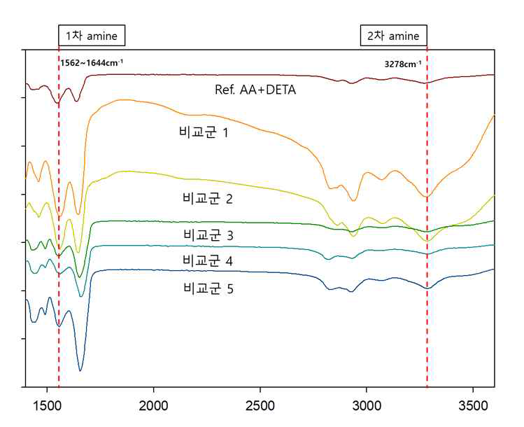Ref.와 비교군 1~5의 FT-IR 분석 및 1, 2차 아민 분석