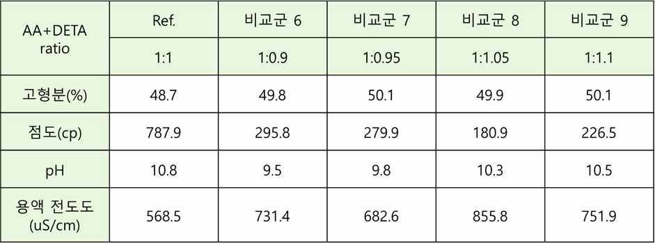 AA+DETA의 물질 함량별 중합체 물성확인 결과