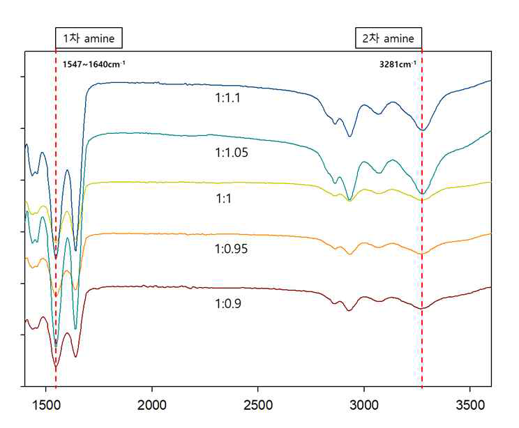 AA+DETA의 물질 함량별 중합체 FT-IR분석 결과