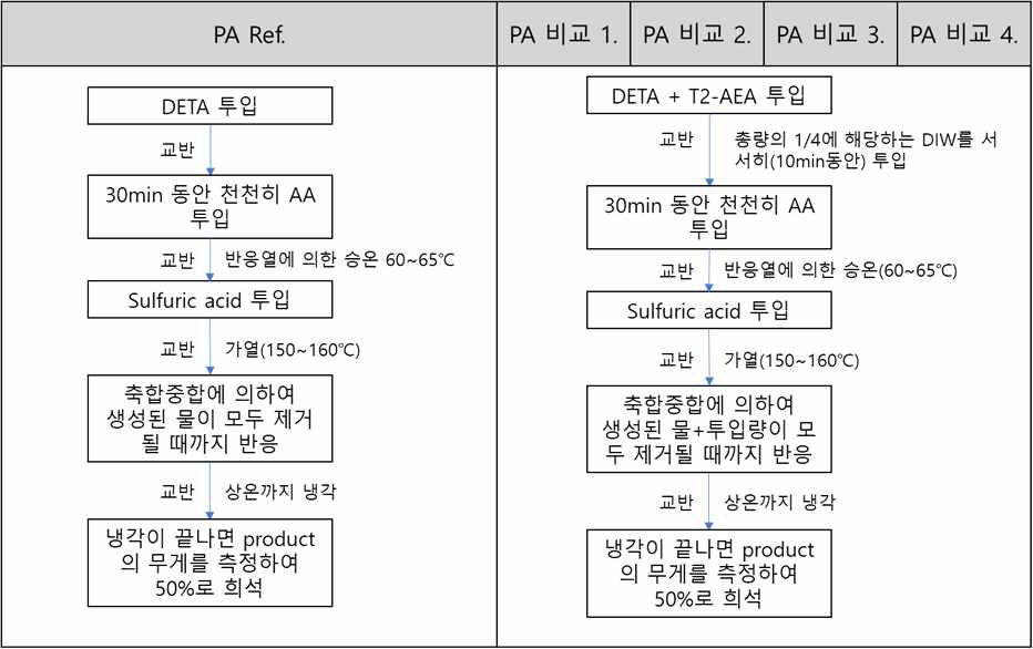 PA ref.와 PA 비교군의 제조공정