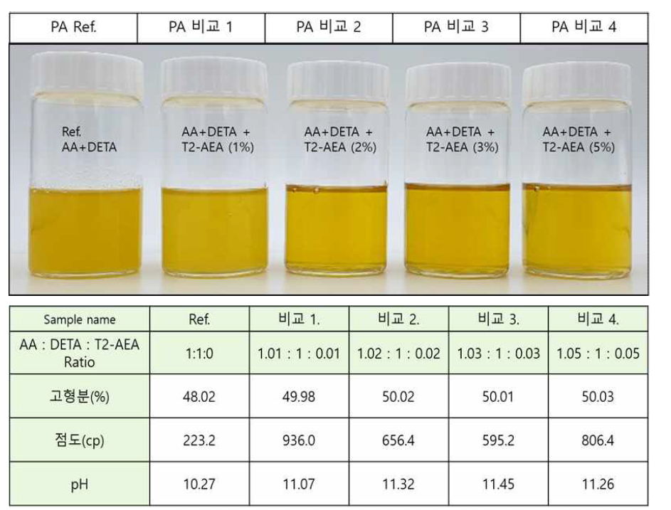 PA 제조 반응물질 및 축합반응 후 DIwater 50%희석 액의 물성 확인 결과