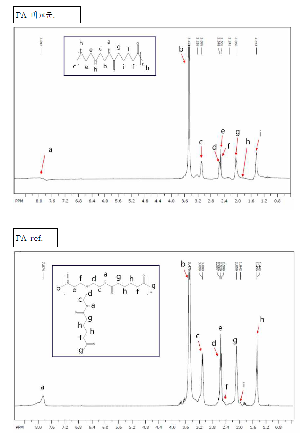 PA ref.(AA+DETA)와 PA 비교군(AA+DETA+T2-AEA)의 중합체 NMR 분석 결과