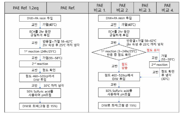 PAE ref.와 PAE 비교군의 제조공정