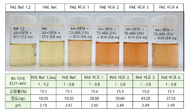 PAE resin 제조 비율 및 합성 후 용액의 물성 확인 결과