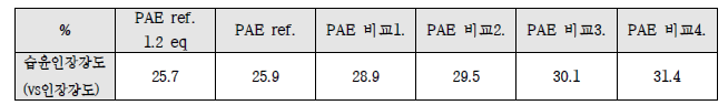 PAE resin의 습윤 인장강도 test 결과