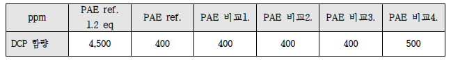 PAE resin의 DCP 함유량 측정 결과