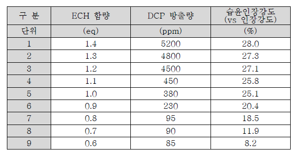 ECH의 함량(당량) 별 DCP함량 차이와 습윤지력 확인