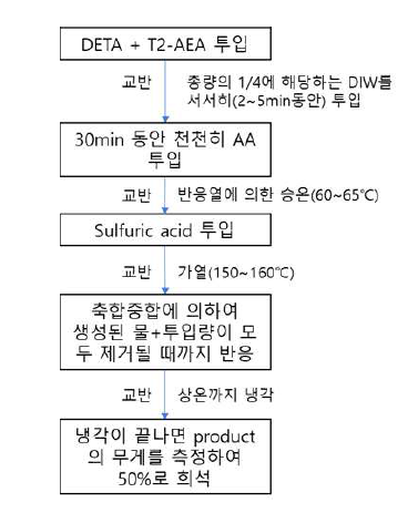 3차 아민을 사용한 2L급 PA제조 공정 순서도