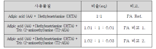 2L 규모로 중합실험한 물질 비율