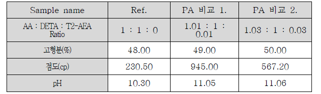 2L 규모의 PA 중합실험 물성 측정 결과