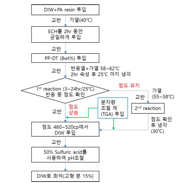 최적화 된 2L급 PA-to-PAE resin 제조 공정 순서도