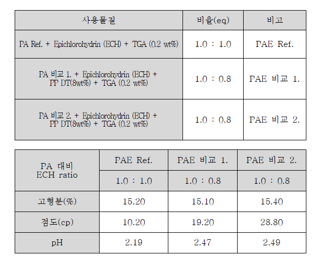 2L 규모로 PAE resin 중합 실험한 물질 비율 및 물성 측정 결과