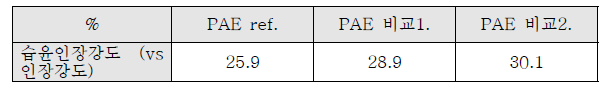 PAE resin의 습윤 인장강도 test 결과