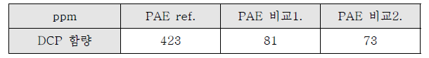 PAE resin의 DCP 함유량 측정 결과