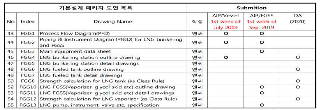 HAZID, HAZOP. AIP, Design Approval 도면목록 LIST