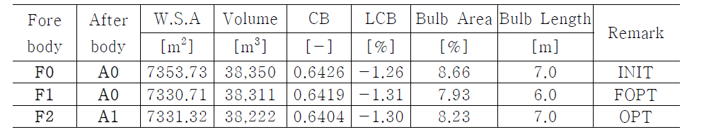 주요 선형 parameter 비교 (초기선형 / 1차년도 최종선형 / 2차년도 최종선형)