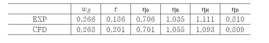 주요 parameter에 따른 자항 CFD 결과 비교 (w/ rudder bulb)