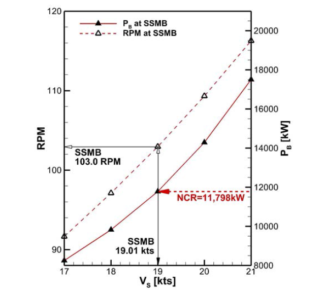 Curves of Power Prediction with Sea Margin