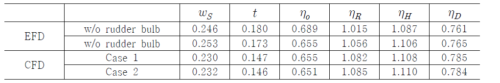 최종 rudder bulb CFD 결과