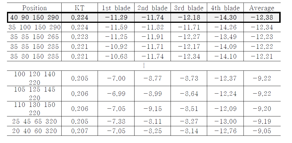 날개 별 위치에 따른 등가입사각, KT 비교
