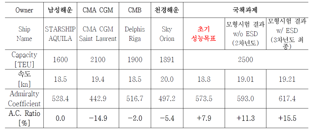 Admiralty coefficient를 이용한 최적선형의 성능평가