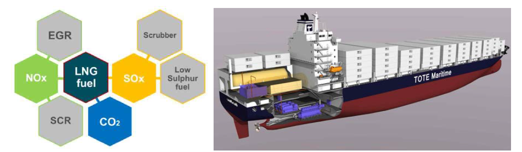 선박 배출가스별 저감 기술 및 세계최초 LNG 추진 3,100TEU 컨테이너선 (미국 Tote Shipholding Inc.)