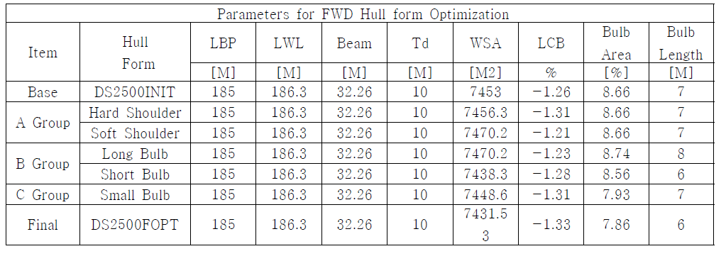 Main Particulars for hull form optimization