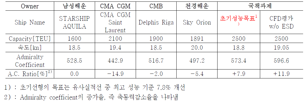 Admiralty Coef. 를 이용한 최적선형의 성능평가