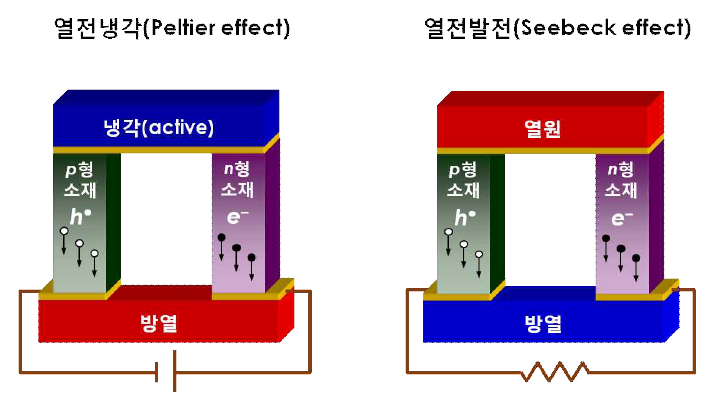 열전모듈 구조와 열전냉각 및 열전발전 원리(모듈의 황색 부분은 전극)