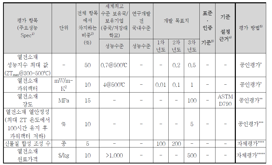 정량적 목표 항목