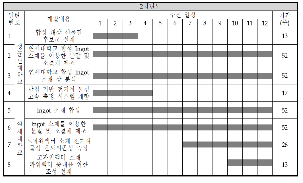 2차년도 연구개발 추진 일정