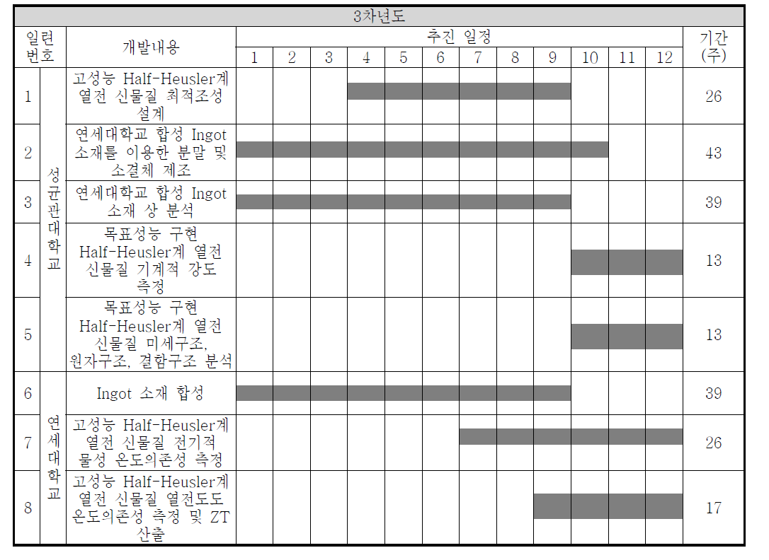 3차년도 연구개발 추진 일정