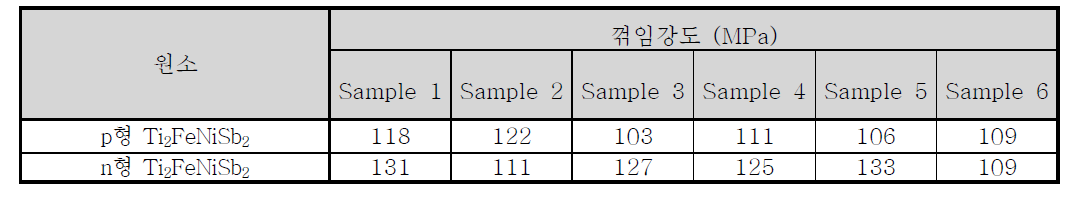 열전 신물질의 파괴강도 특성