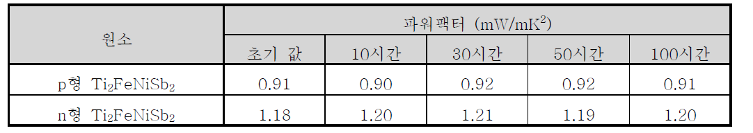 열전 신물질의 열안정 특성